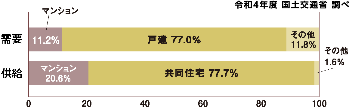 供給過多により空室率が平均で30%以上