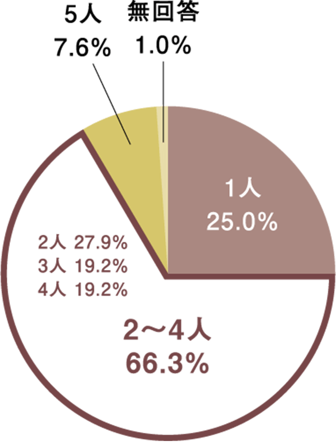 円グラフ