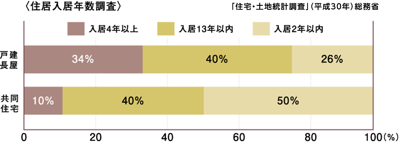 住居入居年数調査